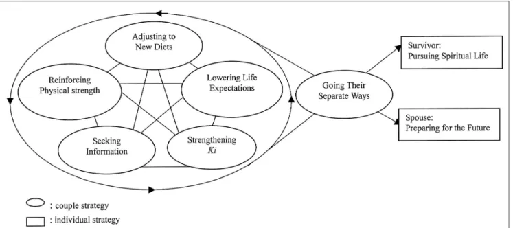 Figure 1 is a framework that integrated these cate- cate-gories to the BSPP of “taking charge of their health.” In terms of the process, the big circle with arrows indicates the on-going process, and the straight arrows show the separate paths the couples 
