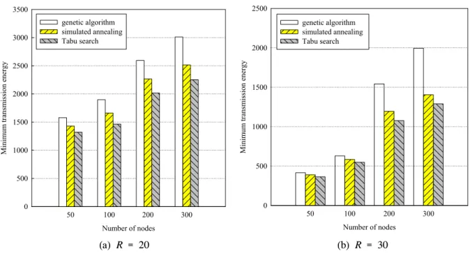 Fig. 6. Comparison  of  the  minimum  transmission  energy  of  the  proposed  algorithm  vs  previous  algorithms