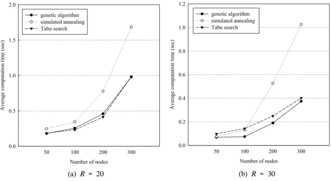 Fig. 8. Comparison  of  the  execution  time  of  the  proposed  algorithm  vs  previous  algorithms식 (3)에서 사용되는 α는 2로 설정하였으며,  타부서치 알고리즘에  사용되는  반복횟수는  100으로  설정하였다