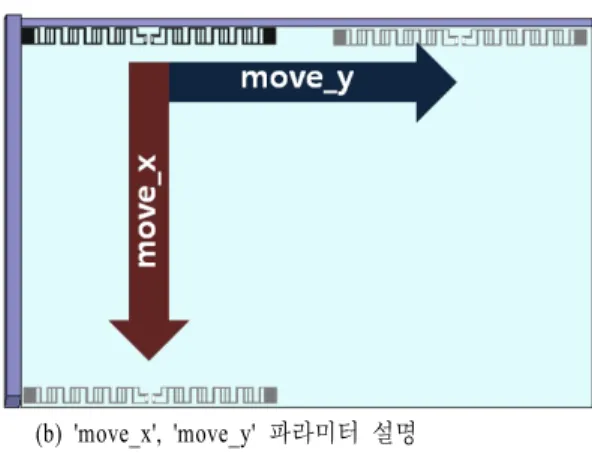 그림 5 는 안테나가 move_y  방향으로 20  mm  떨어