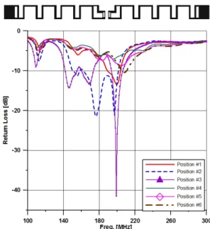 그림  8.  Meander  style  dipole의 위치에 따른 측정 결과 Fig.  8.   Measured  results  of  meander  style  dipole  
