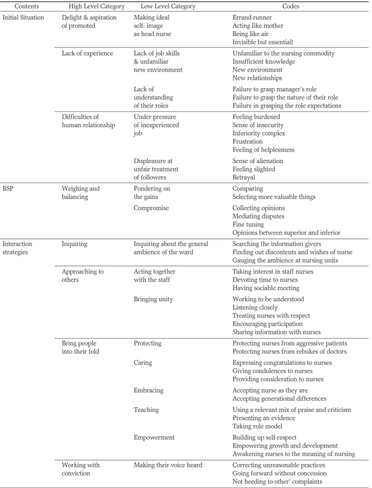 Table 1. Codes, Low and High Level Categories