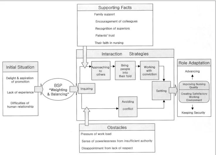 Figure 1. The paradigm of the role adaptation process of head nurse.