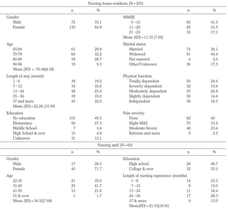 Table 1. Characteristics of Subjects