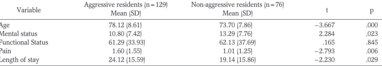 Table 2. Proportion and Nature of Aggressive Behaviors Screened by RAS I (N=205)