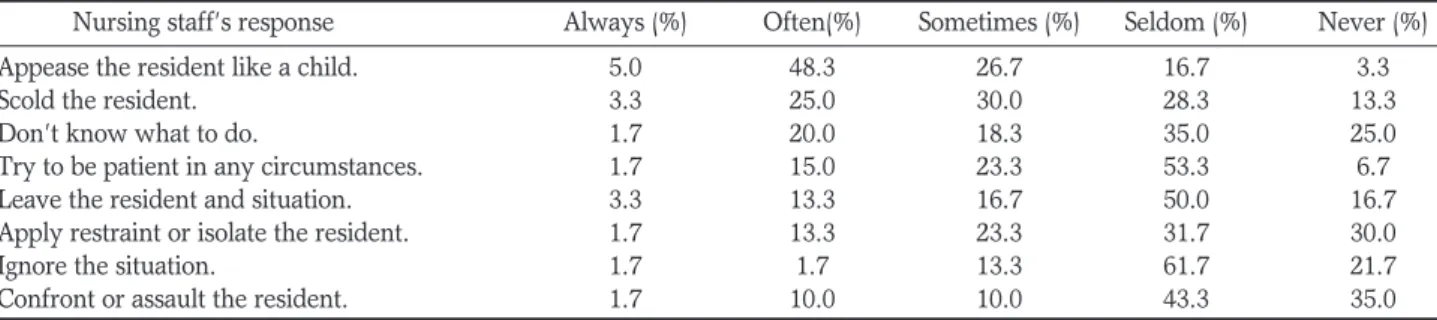 Table 5. Response to Aggressive Behaviors by Nursing Staff (N=60)