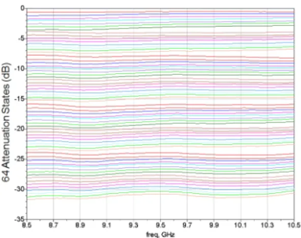 Fig.  14.   Test  result  of  RMS  error  of  the  6-bit  Phase  and  Attenuation  controls.