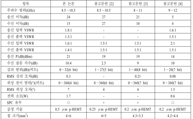 표  1.  MMIC  다기능 칩의 특성 정리 및 기존 문헌과의 비교 Table 1 . Performances  summary  and  comparison  with  other  works.