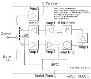 Fig. 1 .  Block  diagram  of  the  MMIC  multi-function  chip.