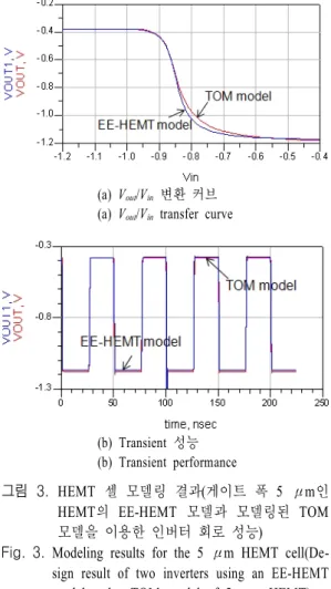 그림  3.   HEMT  셀 모델링 결과(게이트 폭 5  μm인 HEMT의 EE-HEMT  모델과 모델링된 TOM  모델을 이용한 인버터 회로 성능)