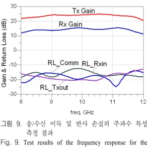 Fig. 9 .  Test  results  of  the  frequency  response  for  the  Tx/Rx  gain  and  the  return  loss.