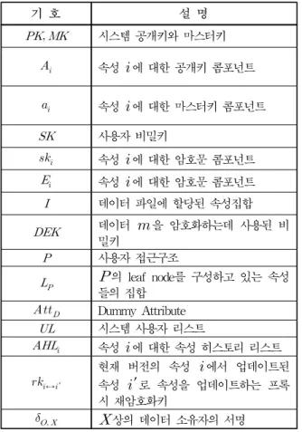 Table 1.  Symbol  of  Proposed  Scheme