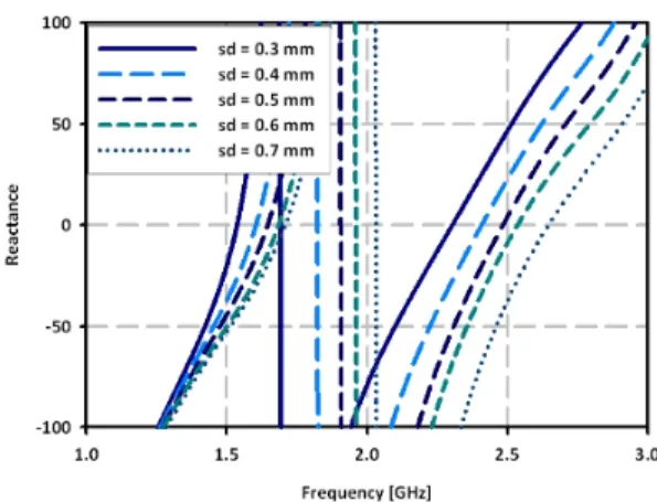 그림  2.  sd에 따른 공진 주파수 Fig.  2 .  Reactance  with  various  sd.