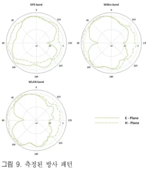 그림  9.   측정된 방사 패턴 Fig.  9.  Measured  radiation  pattern. 