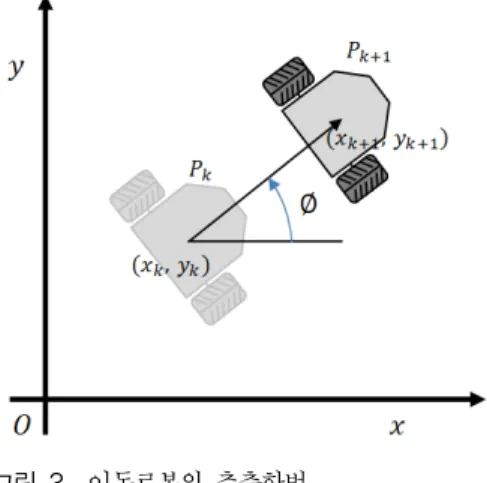 Fig. 3.  The  dead  reckoning  of  mobile  robot