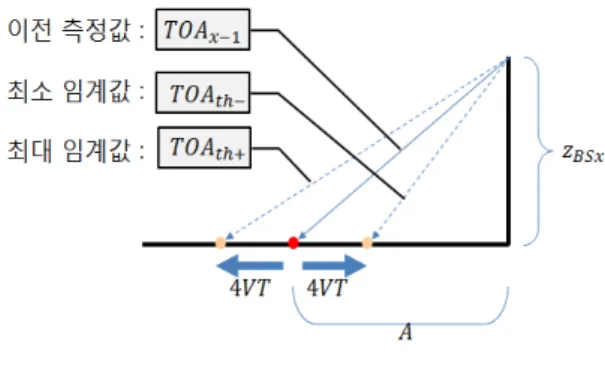 Fig. 7.  Threshold  value  range  of  ETOA  algorithm