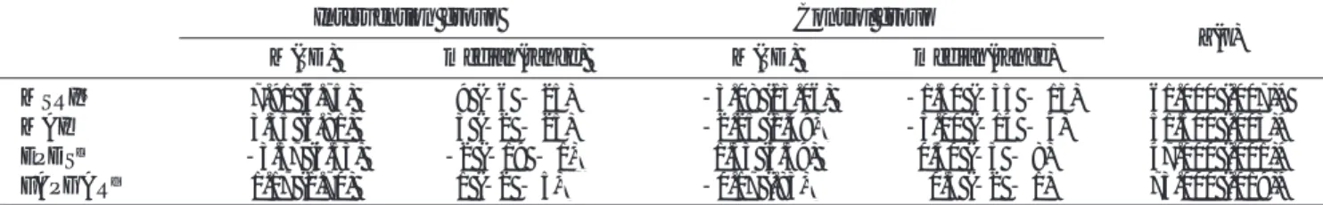 Table 7. The Comparison of the Differences in the Scores between the Intervention and the Control Group (N = 35)