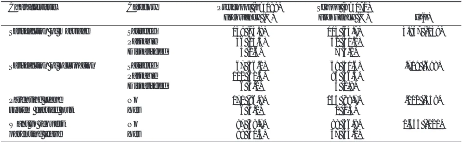 Table 2. Homogeneity Test of Rearing Characteristics (N=361) 