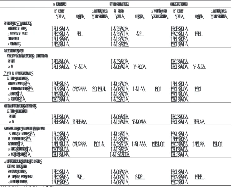 Table 4. Attitudes on Elders: t-test and ANOVA by Characteristics
