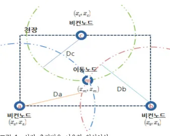 그림 1.  삼각 측량법을 이용한 위치인식 Fig. 1.  Triangulation  based  Localization