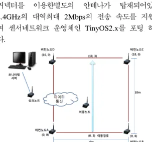 그림 4.  위치인식 정확도 성능 실험을 위한 센서네트워크 Fig. 4. Sensor  Network  Configuration  for  Experiments