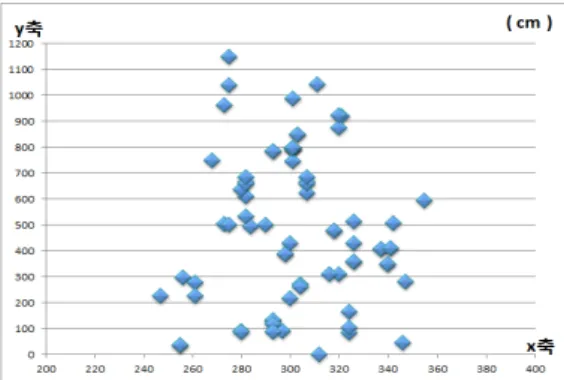 그림 7.  최소자승법을 이용한 이동노드의 좌표 분포(실내) Fig. 7.  Coordinates  Distribution  of  Moving  Nodes  using Least-Squares  Method(Indoor) 또한  최소자승법을  사용한  이동노드의  좌표  그래 프인  그림  7을  보면  이동노드가  x축의    위치에 서  y축의  에서  의  위치로  이동하는  모습을  확실하게  알  수  있다