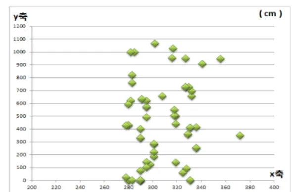 그림 9.  칼만필터을 이용한 이동노드의 좌표 분포(실외)  Fig. 9.  Coordinates  Distribution  of  Moving  Nodes  using Kalman  Filter(Outdoor)