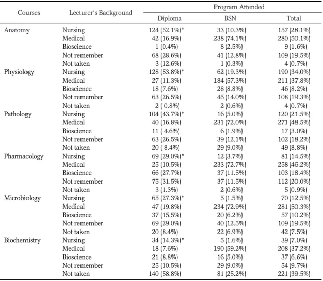 Table 2. Bioscience Nursing Courses Taken by Subjects During Their Nursing Training (N=559)
