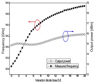 그림 5. 제작된 94  GHz  도파관 전압조정발진기의 측정결과 Fig.  5.  The  measured  results  of  the  fabricated  94  GHz  waveguide  VCO