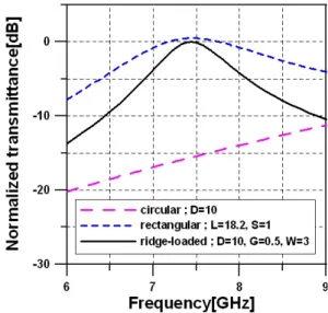 Fig.  2.  Normalized  transmittance  against  frequency.