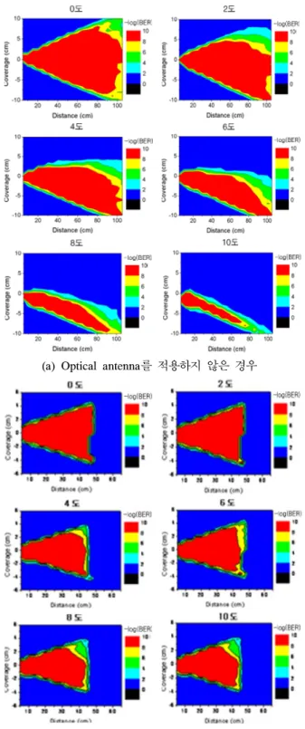 그림  6.  단방향/양방향  전송에서  (a)  optical  antenna 를  사용한  경우  (b)optical  antenna와  metal  shield를  사용한 경우의  가시광 송수신기  전송링크 특성 Fig