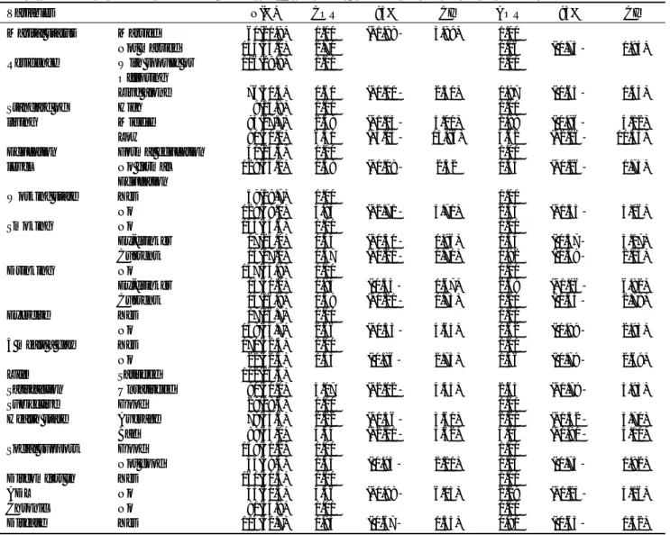 Table 5. Prevalence of cognitive impairment(mmse-K ≤ 24) and crude &amp; adjusted age and sex OR by General characteristics