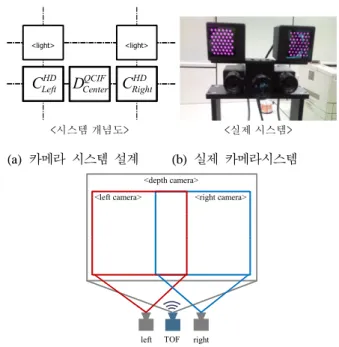 Fig. 10.  Combined  3D  camera  system