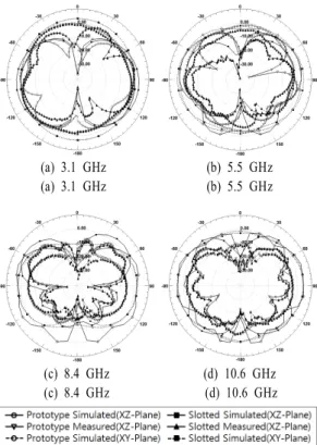 그림  7.  모의 실험과 측정 결과의 반사 손실 비교 Fig.  7.   Simulated  and  measured  return  loss.