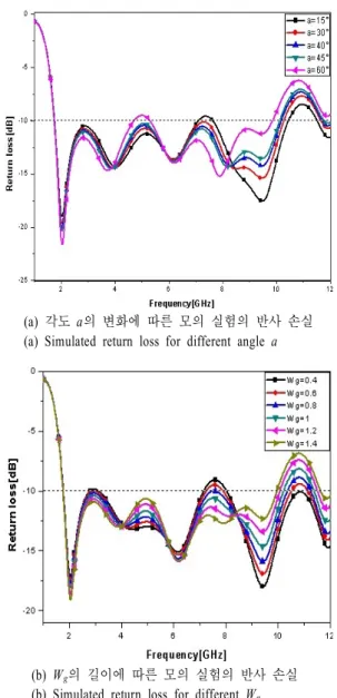 표  1.  제안한 안테나의 설계 파라미터(단위:  mm) Table  1 .  Parameter  of  the  proposed  antenna(unit:  mm).