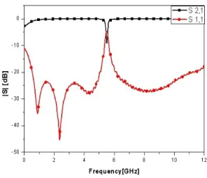 그림  6.  CSRR를 이용한 EM  모의 실험 구조 Fig.  6 .  EM  simulated  sructure  using  CSRR. 
