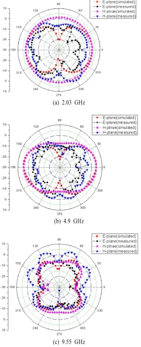 Fig.  14 .  Simulated  and  measured  radiation  patterns.