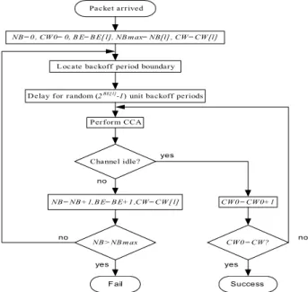 Fig. 1 .  Random  access  algorithm  supported  priority.