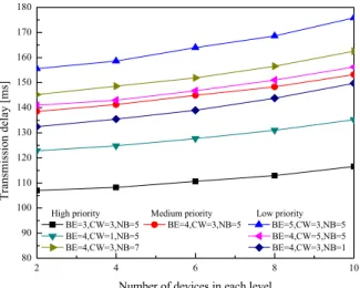 Fig. 4 .  Transmission  delay  vs.  number  of  devices  .