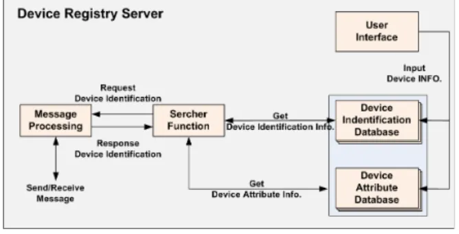 Fig. 2.  Architecture  of  device  registry  server