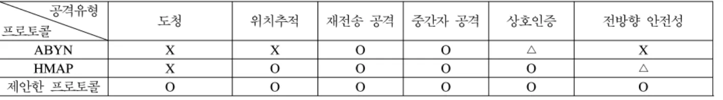 Table 3.  The  Security  Analysis  of  the  ABYN,  HMAP  and  Proposed  Authentication  Protocol출한다