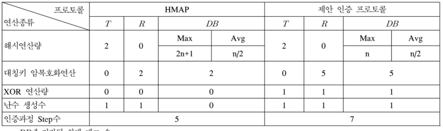 Table 4.  Efficiency  of  the  HMAP  and  Proposed  authentication  protocol  without  attack