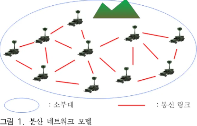 그림 1.  분산 네트워크 모델 Fig. 1. Distributed  network  model
