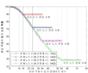 Fig.  5.  Example  of  the  proposed  distributed  frequency  synchronization  for  distributed  networks  with  GPS