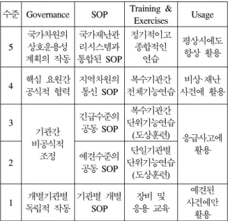 Table 1. Defined  level  of  interoperability  in  NECP