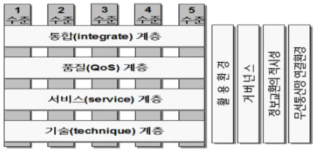 Fig. 2. A  definition  of  the  interoperability  reference  model 3.3.1. 기술(technique)  계층 재난안전무선통신망의  상호운용성  향상을  위한 기반계층으로  기술적  세부요소인  ‘시스템  방식(CDMA,  TRS,  IP  등)’,  ‘운용  주파수’  등에  관한 사항 등을 포함한다.3.3.2