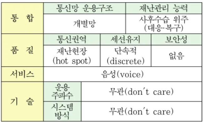Fig. 5. The  interoperability  reference  model  of level 2     수준 3)  Switch  Model 그림  6은  재난대응에  참여하는  개별기관간  사전 협약적  상호운용이  필요한  수준  3에  해당하는  표준  연동모델의 개념도 이다