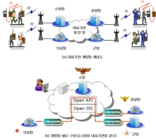 Fig. 7. The  interoperability  reference  model  of  level  3     수준 4)  Open  Model