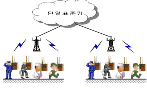 그림 10. Enterprise  Standard  Model(수준 5) Fig. 10. Enterprise  standard  model(level  5)