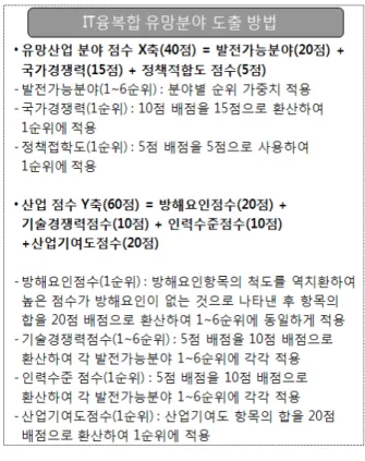 그림 1.  IT융복합 유망분야 도출 방법